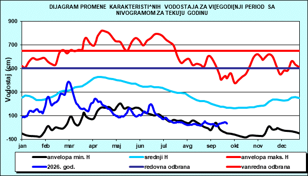 Promena karakterističnih vodostaja za višegodišnji period sa nomogramom za tekuću godinu