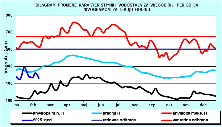 Promena karakterističnih vodostaja za višegodišnji period sa nomogramom za tekuću godinu