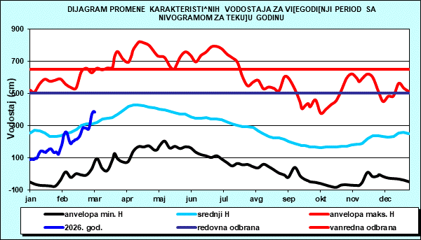 Promena karakterističnih vodostaja za višegodišnji period sa nomogramom za tekuću godinu