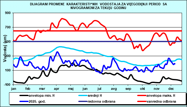 Promena karakterističnih vodostaja za višegodišnji period sa nomogramom za tekuću godinu