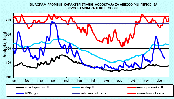 Promena karakterističnih vodostaja za višegodišnji period sa nomogramom za tekuću godinu