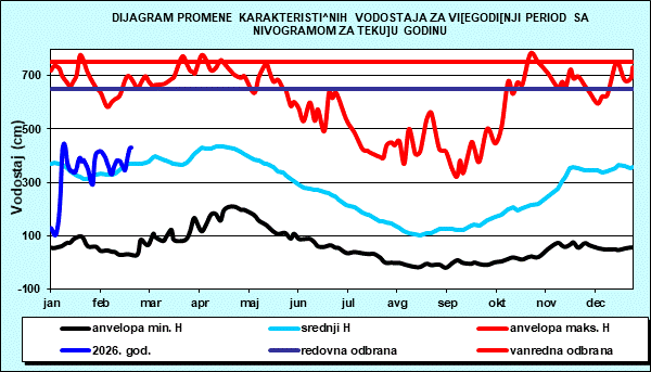 Promena karakterističnih vodostaja za višegodišnji period sa nomogramom za tekuću godinu