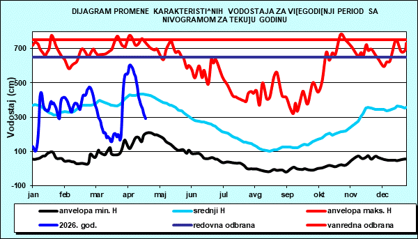Promena karakterističnih vodostaja za višegodišnji period sa nomogramom za tekuću godinu