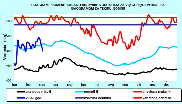 Promena karakterističnih vodostaja za višegodišnji period sa nomogramom za tekuću godinu