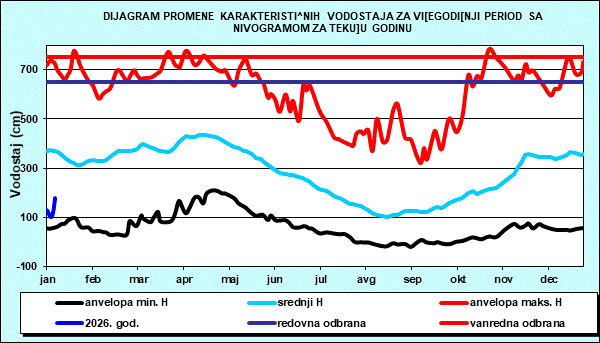 Promena karakterističnih vodostaja za višegodišnji period sa nomogramom za tekuću godinu