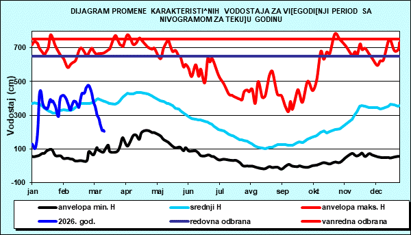 Promena karakterističnih vodostaja za višegodišnji period sa nomogramom za tekuću godinu