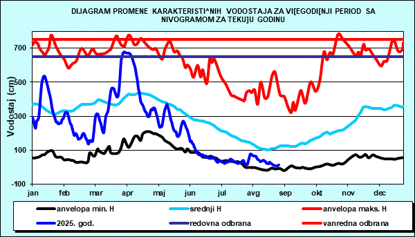 Promena karakterističnih vodostaja za višegodišnji period sa nomogramom za tekuću godinu