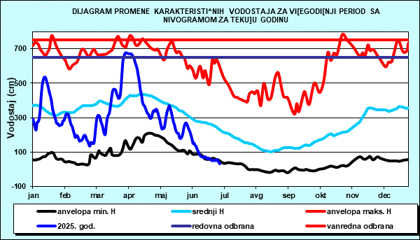 Promena karakterističnih vodostaja za višegodišnji period sa nomogramom za tekuću godinu