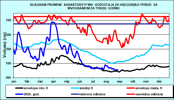Promena karakterističnih vodostaja za višegodišnji period sa nomogramom za tekuću godinu