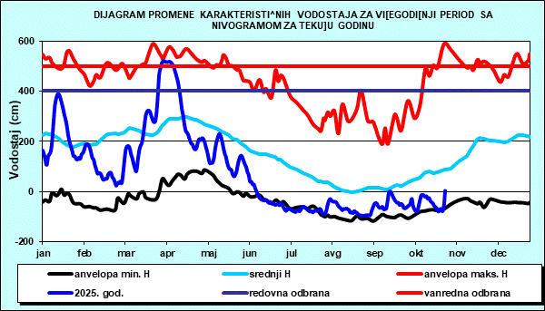 Promena karakterističnih vodostaja za višegodišnji period sa nomogramom za tekuću godinu