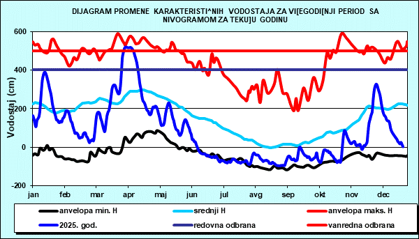 Promena karakterističnih vodostaja za višegodišnji period sa nomogramom za tekuću godinu
