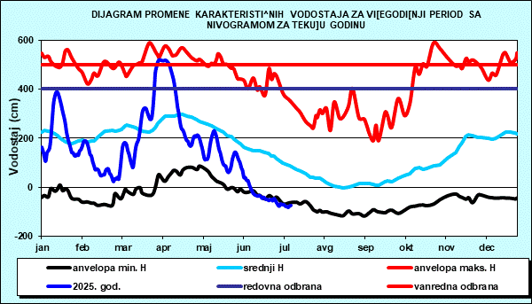 Promena karakterističnih vodostaja za višegodišnji period sa nomogramom za tekuću godinu