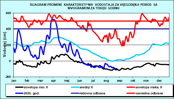 Promena karakterističnih vodostaja za višegodišnji period sa nomogramom za tekuću godinu