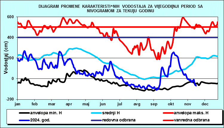 Promena karakterističnih vodostaja za višegodišnji period sa nomogramom za tekuću godinu