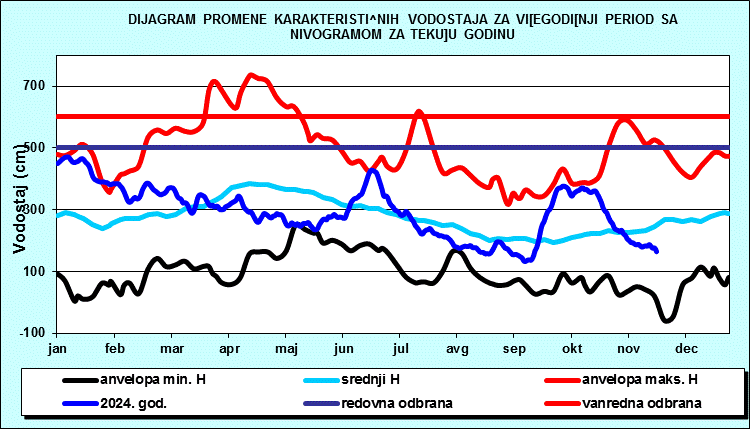 Promena karakterističnih vodostaja za višegodišnji period sa nomogramom za tekuću godinu