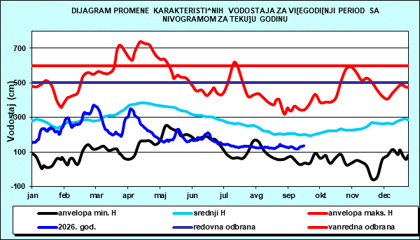 Promena karakterističnih vodostaja za višegodišnji period sa nomogramom za tekuću godinu