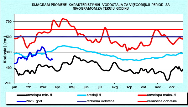Promena karakterističnih vodostaja za višegodišnji period sa nomogramom za tekuću godinu