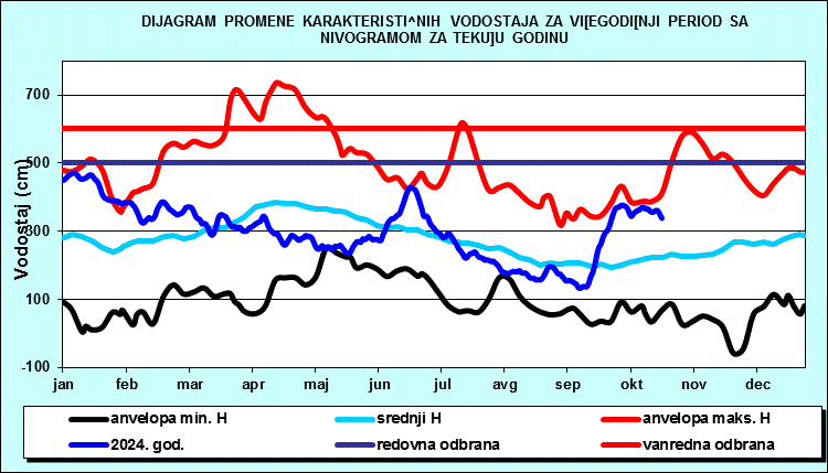 Promena karakterističnih vodostaja za višegodišnji period sa nomogramom za tekuću godinu