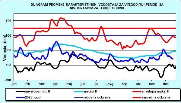 Promena karakterističnih vodostaja za višegodišnji period sa nomogramom za tekuću godinu