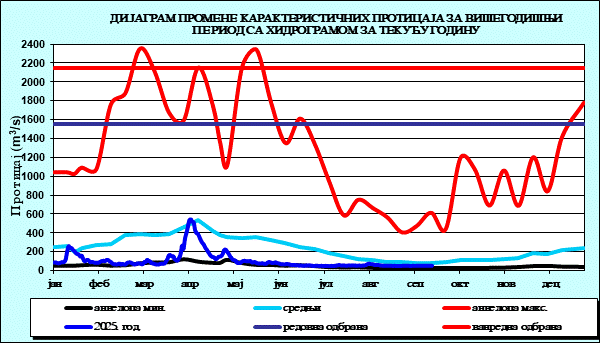 Промена карактеристичних протицаја за вишегодишњи период са номограмом за текућу годину