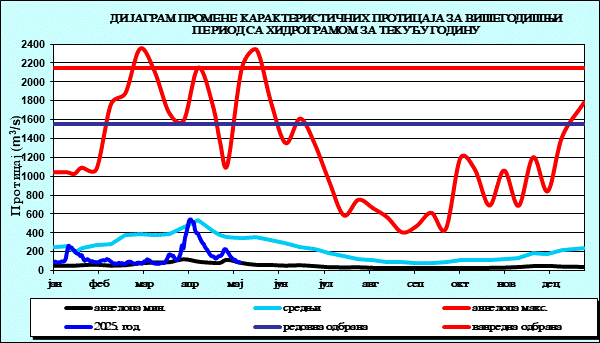 Промена карактеристичних протицаја за вишегодишњи период са номограмом за текућу годину