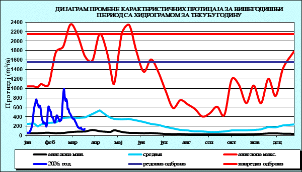 Промена карактеристичних протицаја за вишегодишњи период са номограмом за текућу годину