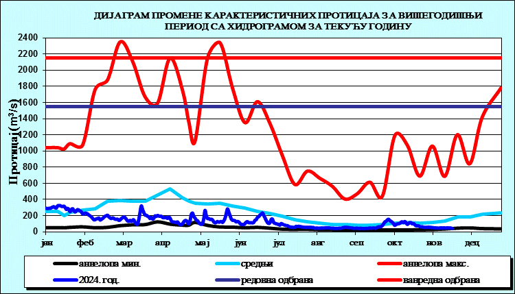 Промена карактеристичних протицаја за вишегодишњи период са номограмом за текућу годину