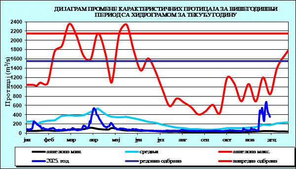Промена карактеристичних протицаја за вишегодишњи период са номограмом за текућу годину