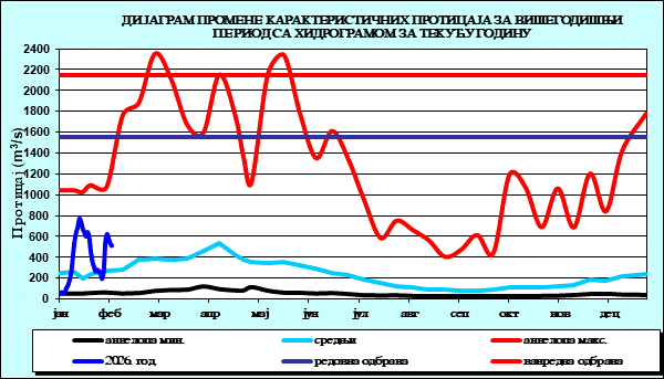 Промена карактеристичних протицаја за вишегодишњи период са номограмом за текућу годину