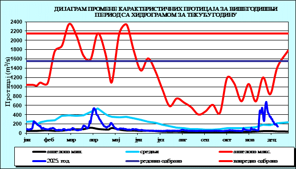 Промена карактеристичних протицаја за вишегодишњи период са номограмом за текућу годину