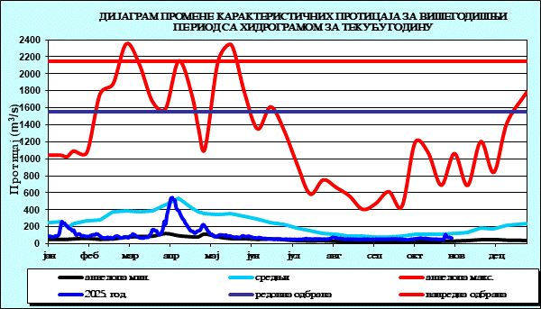 Промена карактеристичних протицаја за вишегодишњи период са номограмом за текућу годину