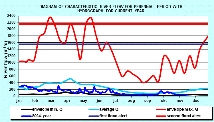 Diagram of characteristic river flow for perennial period with hydrograph for current year