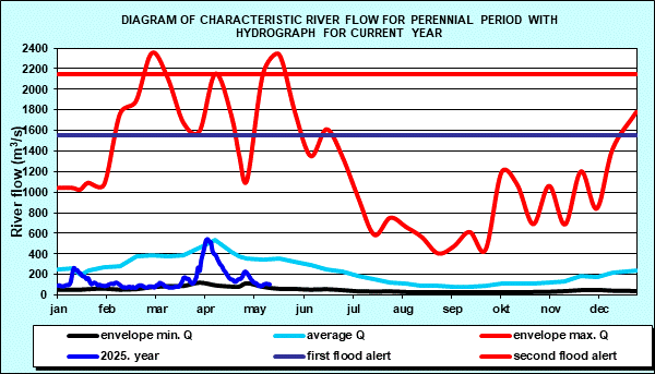Diagram of characteristic river flow for perennial period with hydrograph for current year