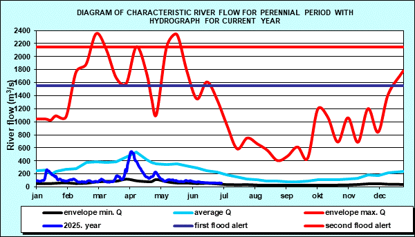 Diagram of characteristic river flow for perennial period with hydrograph for current year