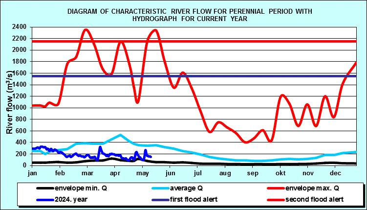 Diagram of characteristic river flow for perennial period with hydrograph for current year