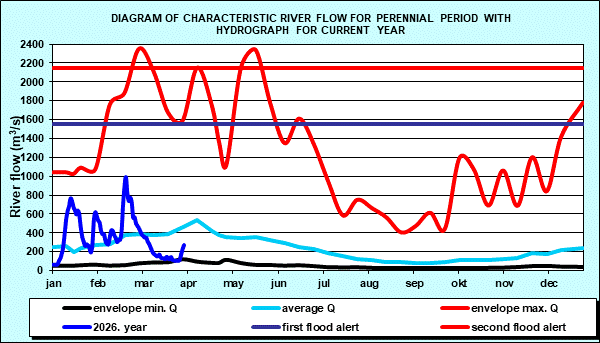 Diagram of characteristic river flow for perennial period with hydrograph for current year
