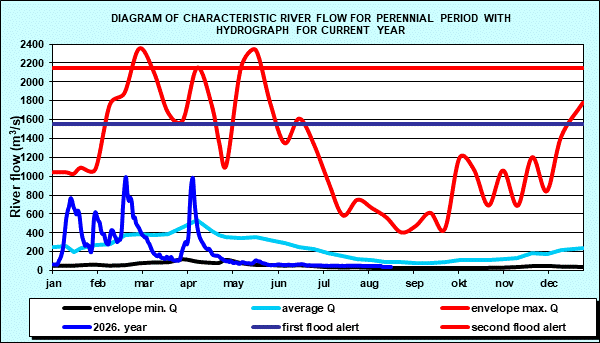 Diagram of characteristic river flow for perennial period with hydrograph for current year