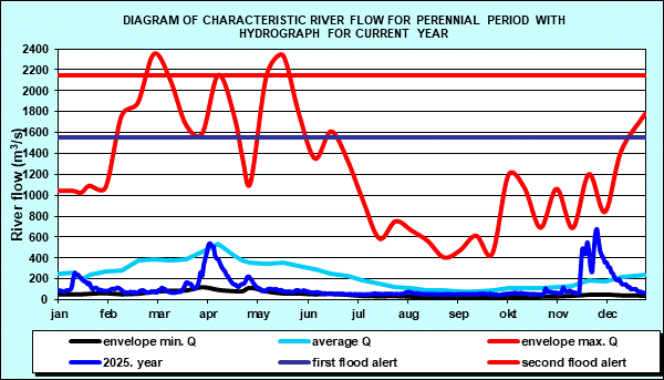 Diagram of characteristic river flow for perennial period with hydrograph for current year