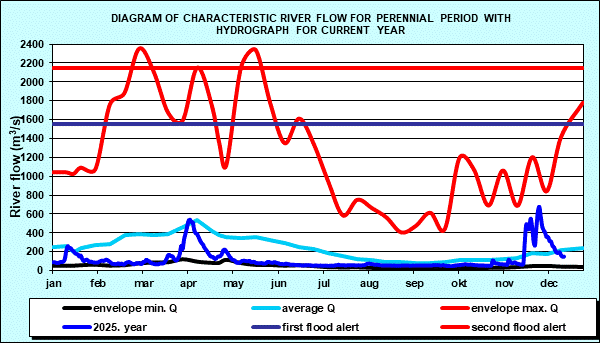 Diagram of characteristic river flow for perennial period with hydrograph for current year