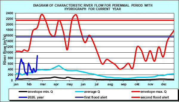 Diagram of characteristic river flow for perennial period with hydrograph for current year