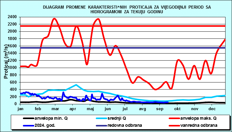 Promena karakterističnih proticaja za višegodišnji period sa nomogramom za tekuću godinu