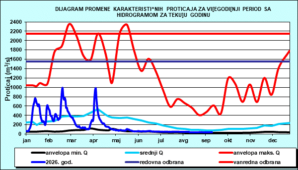 Promena karakterističnih proticaja za višegodišnji period sa nomogramom za tekuću godinu