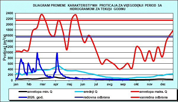 Promena karakterističnih proticaja za višegodišnji period sa nomogramom za tekuću godinu