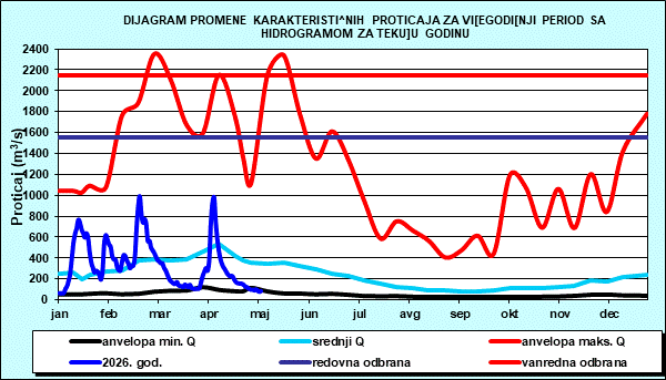 Promena karakterističnih proticaja za višegodišnji period sa nomogramom za tekuću godinu