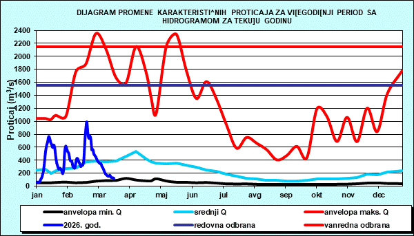 Promena karakterističnih proticaja za višegodišnji period sa nomogramom za tekuću godinu