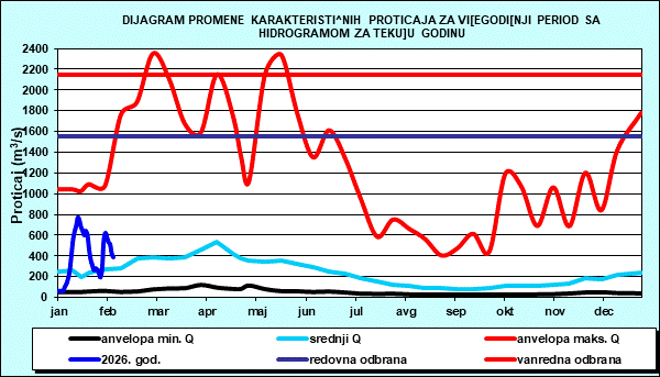 Promena karakterističnih proticaja za višegodišnji period sa nomogramom za tekuću godinu