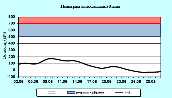 Нивограм за последњих 30 дана