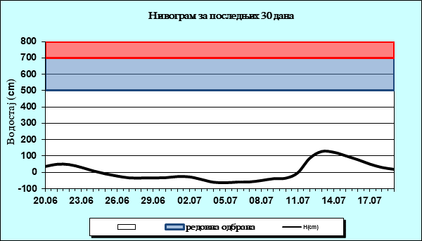 Нивограм за последњих 30 дана