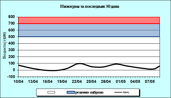 Нивограм за последњих 30 дана