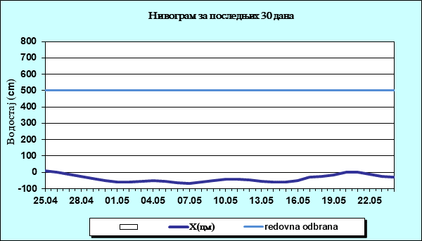Нивограм за последњих 30 дана